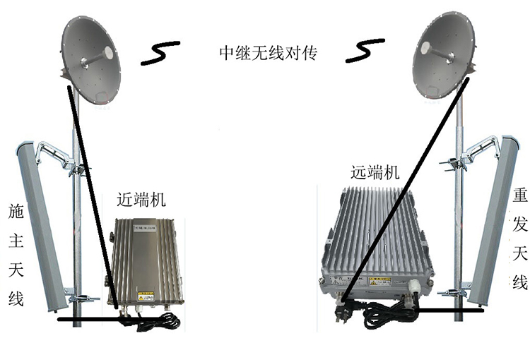 提蒙乡智能无线拉远移频中继直放站近端机远端机